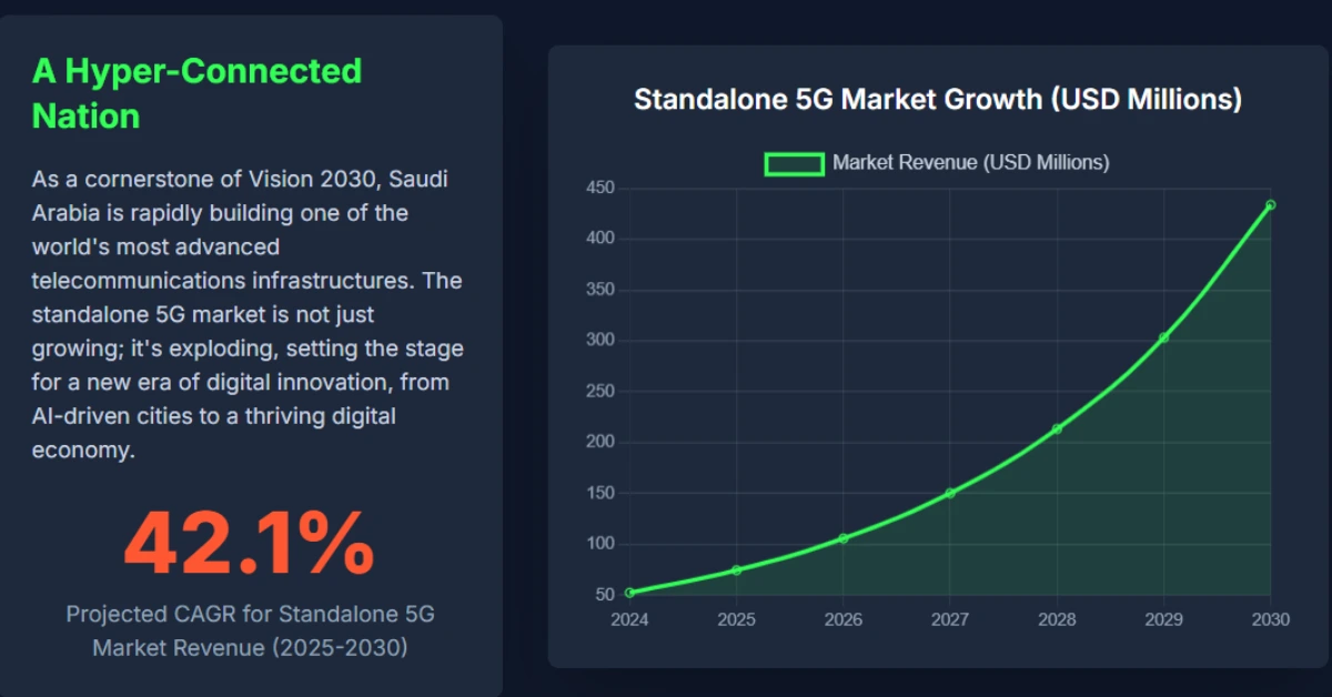 The Saudi Arabian 5G Nexus (1) Inside Saudi Arabia 5G Race — STC’s scale, Mobily’s record speeds, and Zain’s SAR 1.6B bet on coverage and green networks