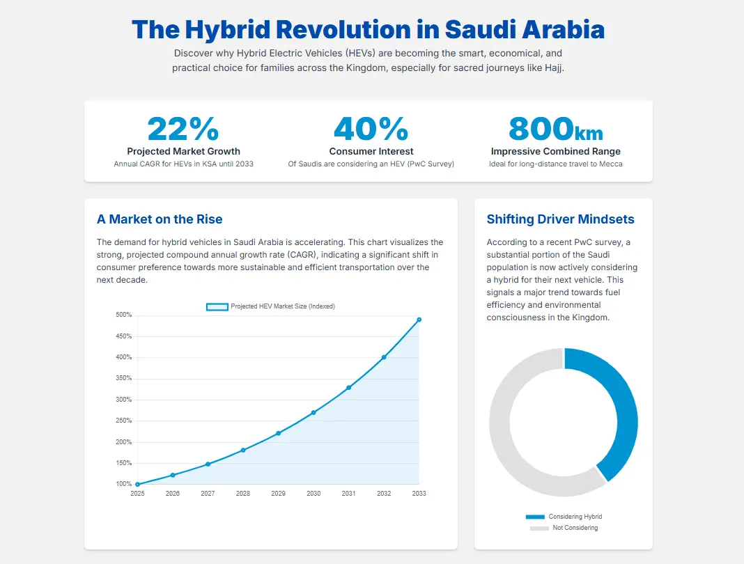 Hybrid Electric Vehicles surge or HEVS in Saudi Arabia — fiscal rules, pilgrimage needs, and a $55B market race by 2033