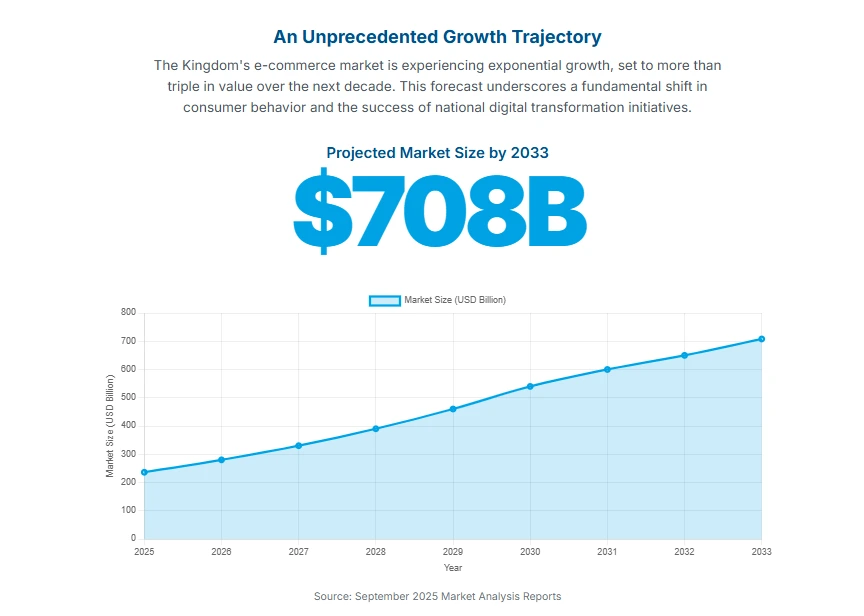 قد تصل قيمة التجارة الإلكترونية في السعودية إلى 708.7 مليار دولار أمريكي بحلول عام 2033 - إليكم ما الذي يدفع هذه الطفرة قد تصل قيمة التجارة الإلكترونية في السعودية إلى 708.7 مليار دولار أمريكي بحلول عام 2033 - إليكم ما الذي يدفع هذه الطفرة