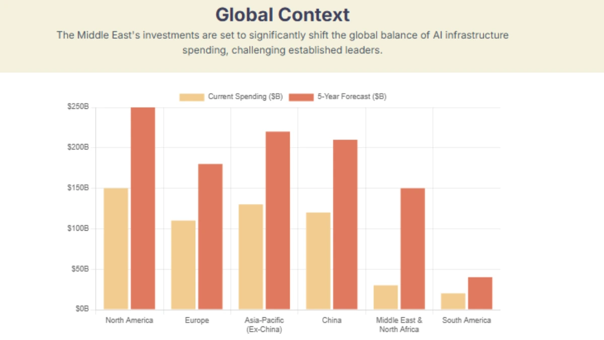 Why Investors Are Sprinting to Saudi & UAE’s AI Infrastructure (2) The Middle East’s AI Gold Rush: Why Saudi and UAE Are Years Ahead