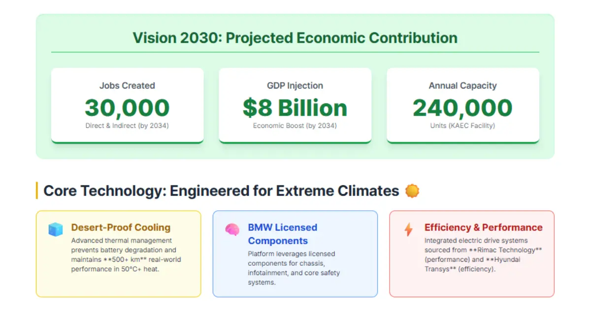 Ceer EV to Hit Saudi Roads in 2026 — $1.3B Plant, 240k Cars/Year and 30,000 Jobs Promised Ceer EV to Hit Saudi Roads in 2026 — $1.3B Plant, 240k Cars/Year and 30,000 Jobs Promised