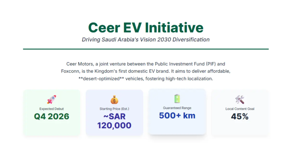 Ceer EV to Hit Saudi Roads in 2026 — $1.3B Plant, 240k Cars/Year and 30,000 Jobs Promised